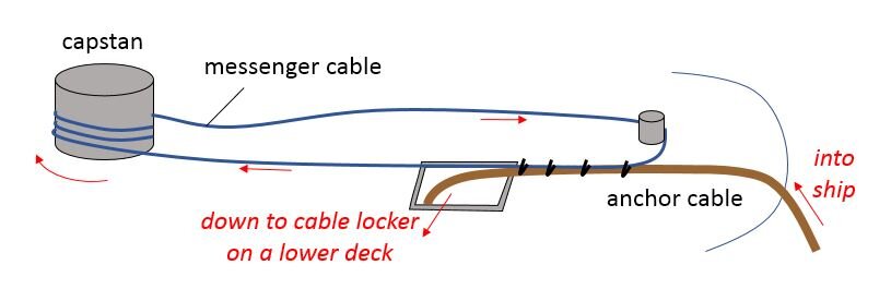 Anchor and messenger cables.jpg