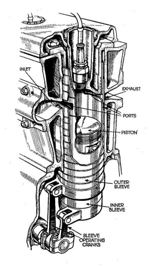 Knight_sleeve_valve_(Autocar_Handbook,_13th_ed,_1935).jpg Knight_sleeve_valve_(Autocar_Handbook,_13th_ed,_1935).jpg