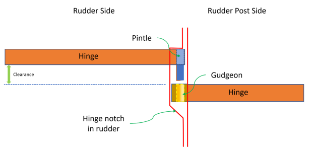 Gudgeons & Pintles.png
