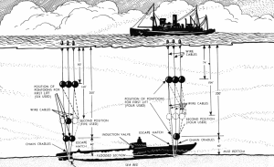Diagram_of_salvage_gear_used_to_raise_USS_Squalus_(SS-192)_in_1939.png